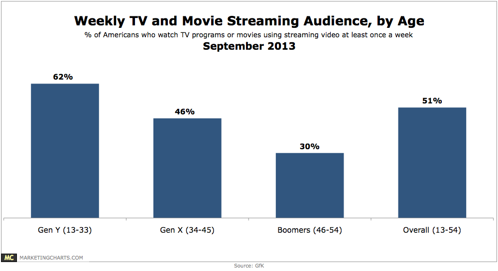 GfK-Weekly-Streaming-TV-Movie-Audience-Sept2013