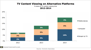 Horowitz-TV-Content-Viewing-Alternative-Platforms-2012-2014-Apr2014